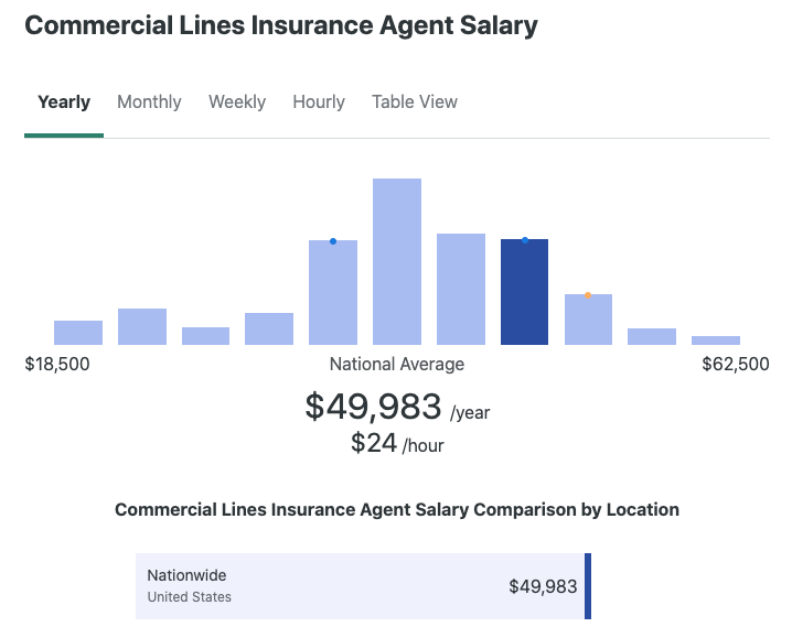 Commercial Lines Insurance Agent Salary