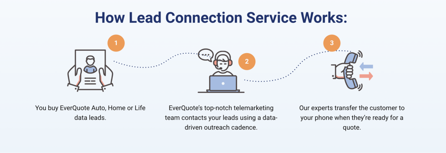 How Lead Connection Service Works - Insurance Lead Generation - EverQuote