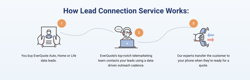 How to get warm leads with Lead Connection Service - EverQuote
