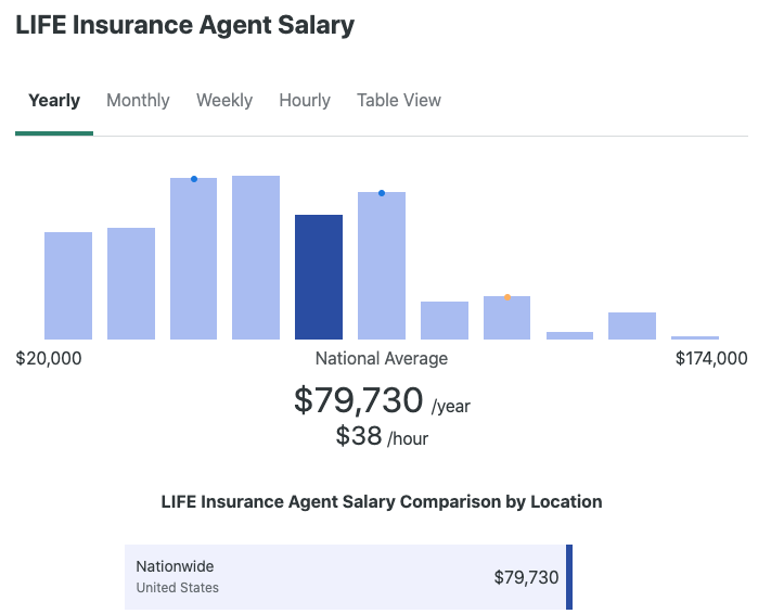 What is the best insurance to sell? | EverQuote