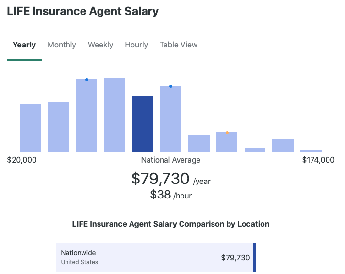 Life Insurance Agent Salary