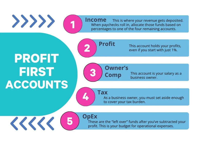Diagram illustrating the Profit First methodology's five essential accounts for an insurance agency: Income, Profit, Owner's Comp, Tax, and OpEx.