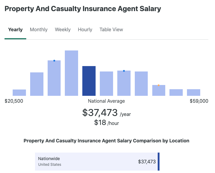 Property And Casualty Insurance Agent Salary
