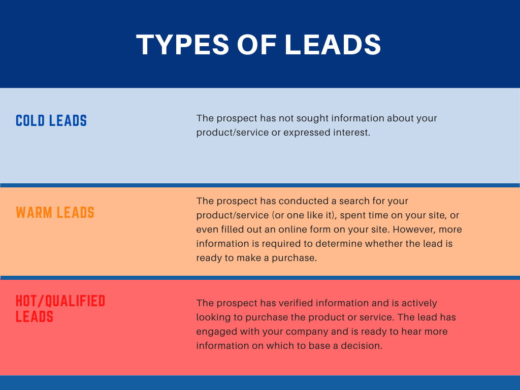 Types of leads | EverQuote