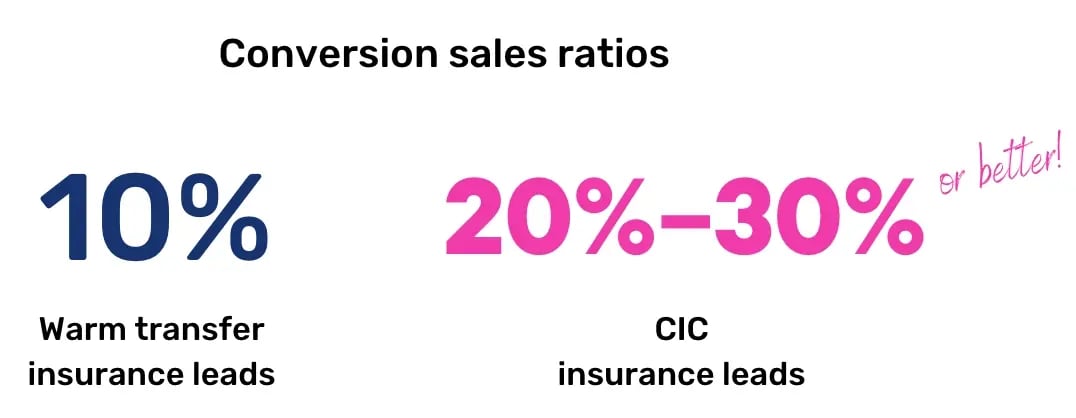 Warm transfer insurance leads Vs. consumer-initiated inbound calls conversion sales ratios